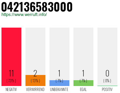 Rufnummer 042136583000 Telefonnummer 042136583000