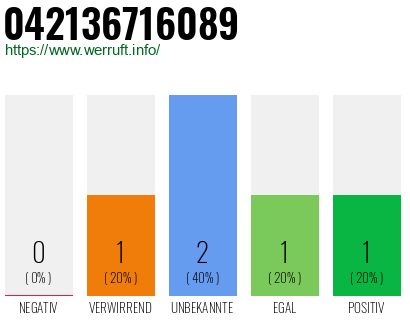 Rufnummer 042136716089 Telefonnummer 042136716089