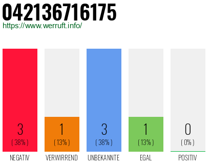 Rufnummer 042136716175 Telefonnummer 042136716175
