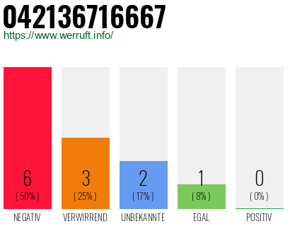 Rufnummer 042136716667 Telefonnummer 042136716667