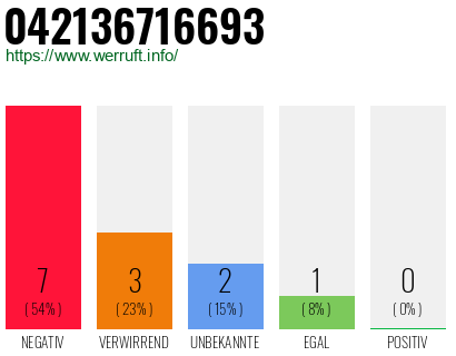 Rufnummer 042136716693 Telefonnummer 042136716693
