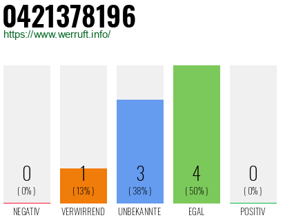 Rufnummer 0421378196 Telefonnummer 0421378196