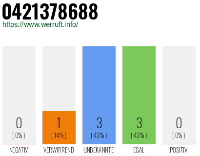 Rufnummer 0421378688 Telefonnummer 0421378688