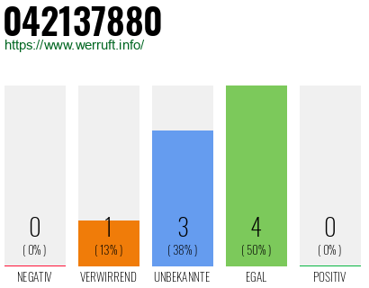 Rufnummer 042137880 Telefonnummer 042137880