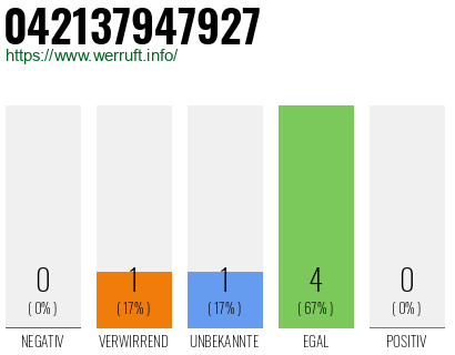 Rufnummer 042137947927 Telefonnummer 042137947927