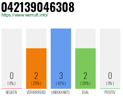 Rufnummer 042139046308 Telefonnummer 042139046308