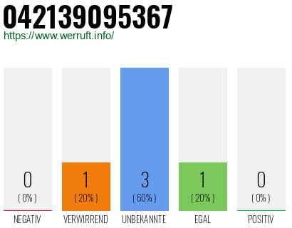 Rufnummer 042139095367 Telefonnummer 042139095367