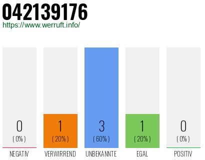 Rufnummer 042139176 Telefonnummer 042139176