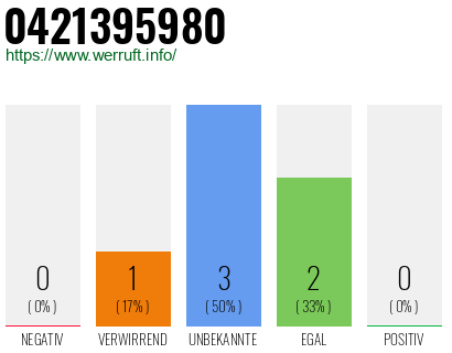 Telefonnummer 0421395980