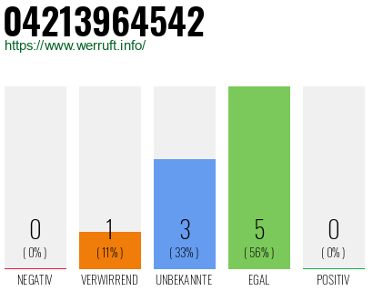 Rufnummer 04213964542 Telefonnummer 04213964542