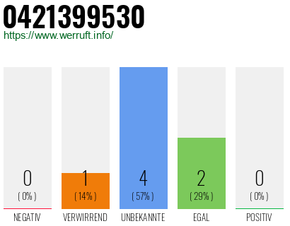 Rufnummer 0421399530 Telefonnummer 0421399530