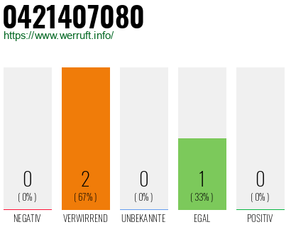Rufnummer 0421407080 Telefonnummer 0421407080