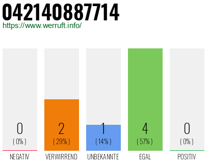 Rufnummer 042140887714 Telefonnummer 042140887714