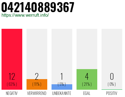 Rufnummer 042140889367 Telefonnummer 042140889367