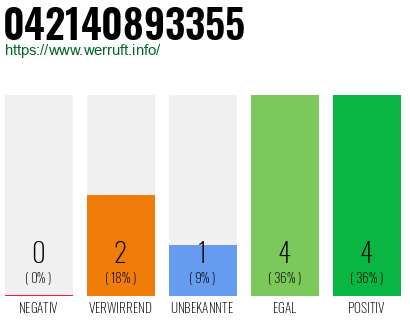 Rufnummer 042140893355 Telefonnummer 042140893355