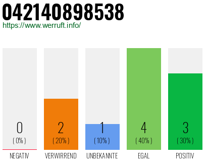 Rufnummer 042140898538 Telefonnummer 042140898538