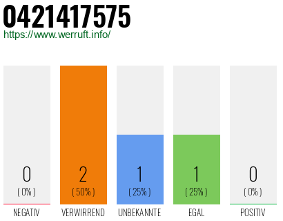 Rufnummer 0421417575 Telefonnummer 0421417575