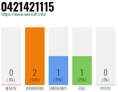 Rufnummer 0421421115 Telefonnummer 0421421115