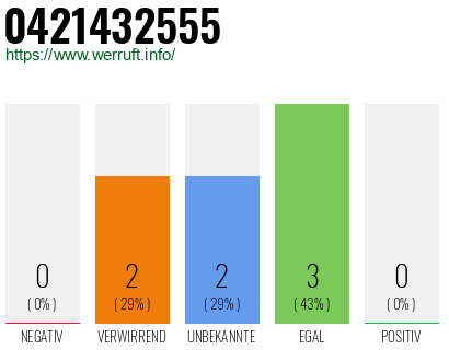 Rufnummer 0421432555 Telefonnummer 0421432555
