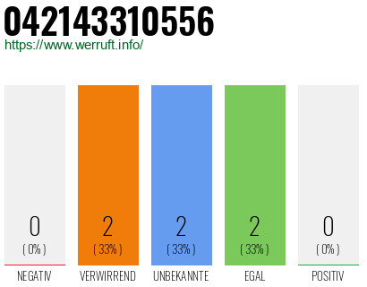 Rufnummer 042143310556 Telefonnummer 042143310556