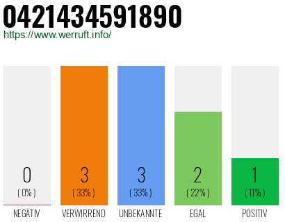 Rufnummer 0421434591890 Telefonnummer 0421434591890
