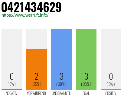 Rufnummer 0421434629 Telefonnummer 0421434629