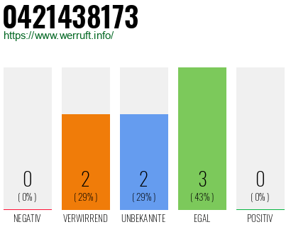 Rufnummer 0421438173 Telefonnummer 0421438173