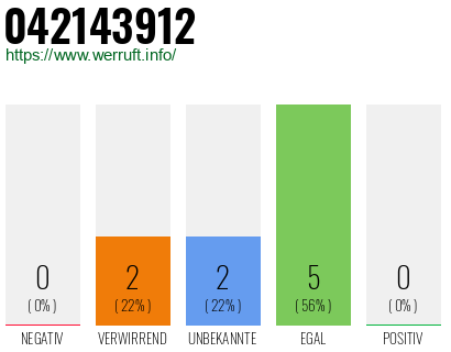 Rufnummer 042143912 Telefonnummer 042143912