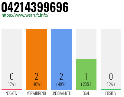 Rufnummer 04214399696 Telefonnummer 04214399696