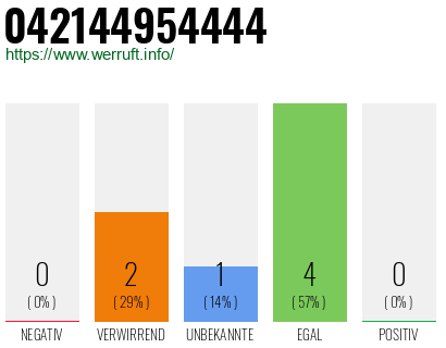 Rufnummer 042144954444 Telefonnummer 042144954444