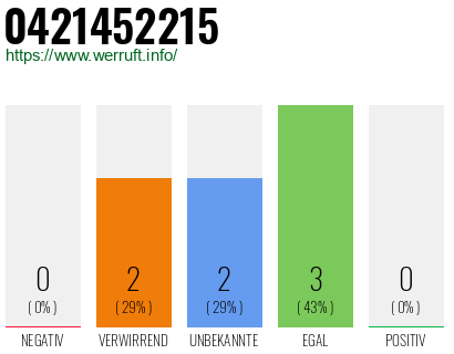 Rufnummer 0421452215 Telefonnummer 0421452215