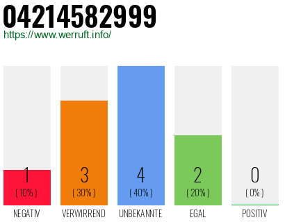 Rufnummer 04214582999 Telefonnummer 04214582999