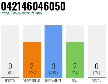 Rufnummer 042146046050 Telefonnummer 042146046050