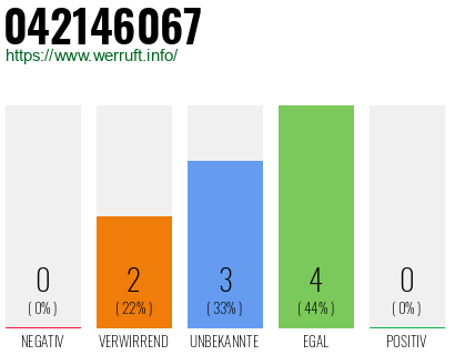 Rufnummer 042146067 Telefonnummer 042146067