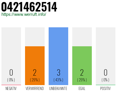 Rufnummer 0421462514 Telefonnummer 0421462514