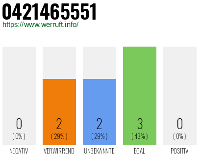 Rufnummer 0421465551 Telefonnummer 0421465551