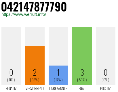 Rufnummer 042147877790 Telefonnummer 042147877790