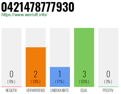 Rufnummer 0421478777930 Telefonnummer 0421478777930
