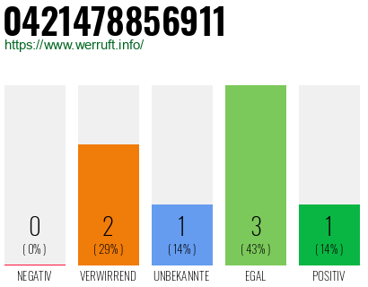Rufnummer 0421478856911 Telefonnummer 0421478856911