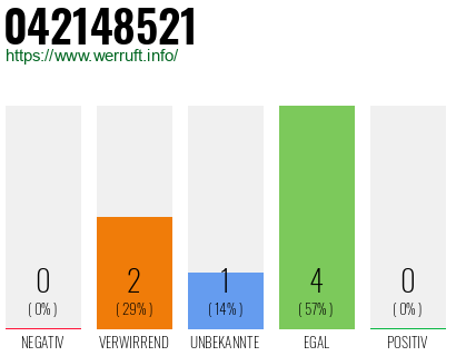 Rufnummer 042148521 Telefonnummer 042148521