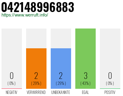 Rufnummer 042148996883 Telefonnummer 042148996883