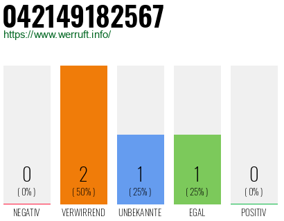 Rufnummer 042149182567 Telefonnummer 042149182567