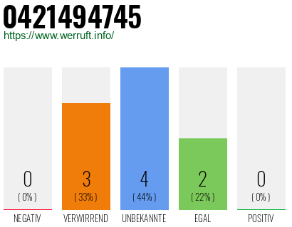 Rufnummer 0421494745 Telefonnummer 0421494745