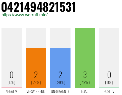 Rufnummer 0421494821531 Telefonnummer 0421494821531