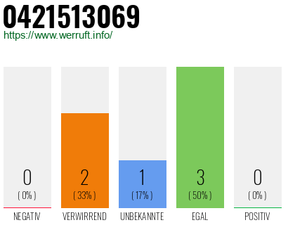 Rufnummer 0421513069 Telefonnummer 0421513069