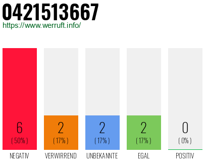 Rufnummer 0421513667 Telefonnummer 0421513667