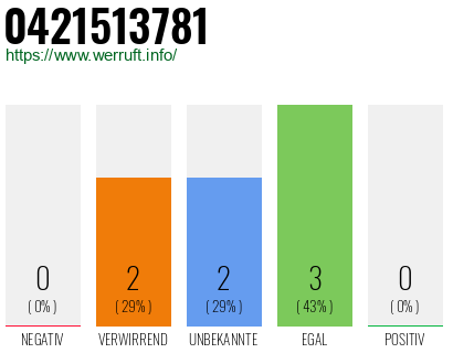 Rufnummer 0421513781 Telefonnummer 0421513781