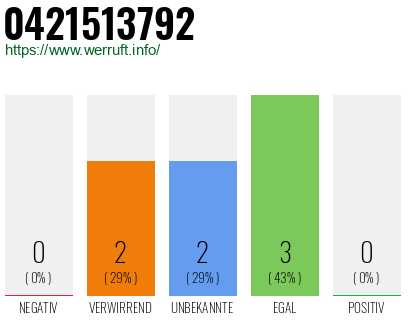 Rufnummer 0421513792 Telefonnummer 0421513792
