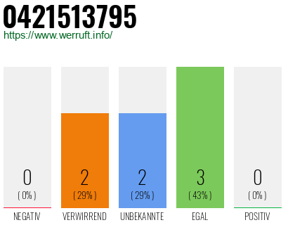 Rufnummer 0421513795 Telefonnummer 0421513795