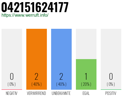 Rufnummer 042151624177 Telefonnummer 042151624177
